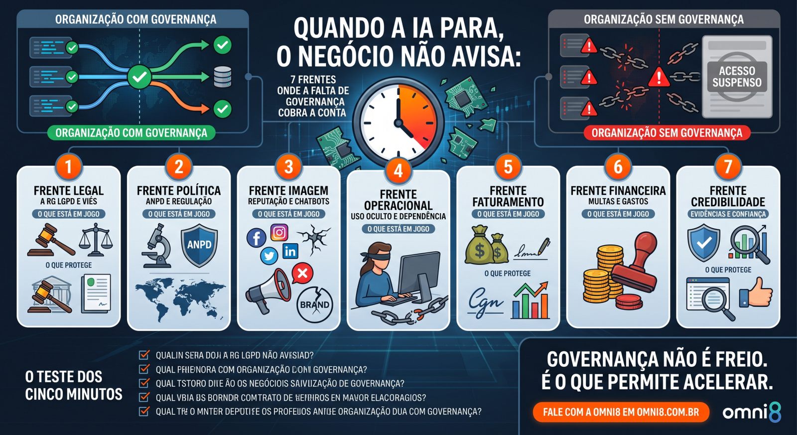 Quando a IA para, o negócio não avisa: 7 frentes em que a falta de governança cobra a conta
