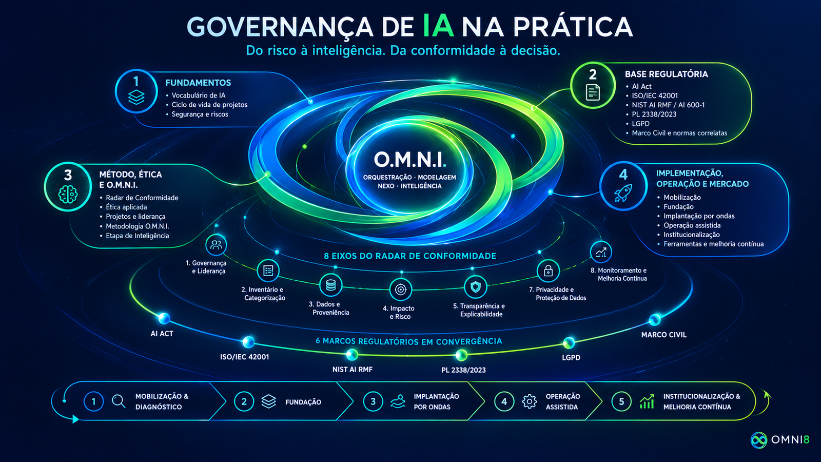 GOVERNANÇA DE IA NÃO É TEORIA. É ARQUITETURA.